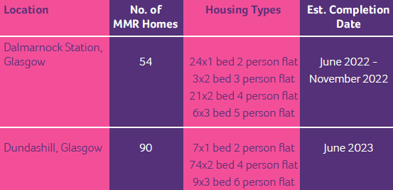 table of MMR homes available