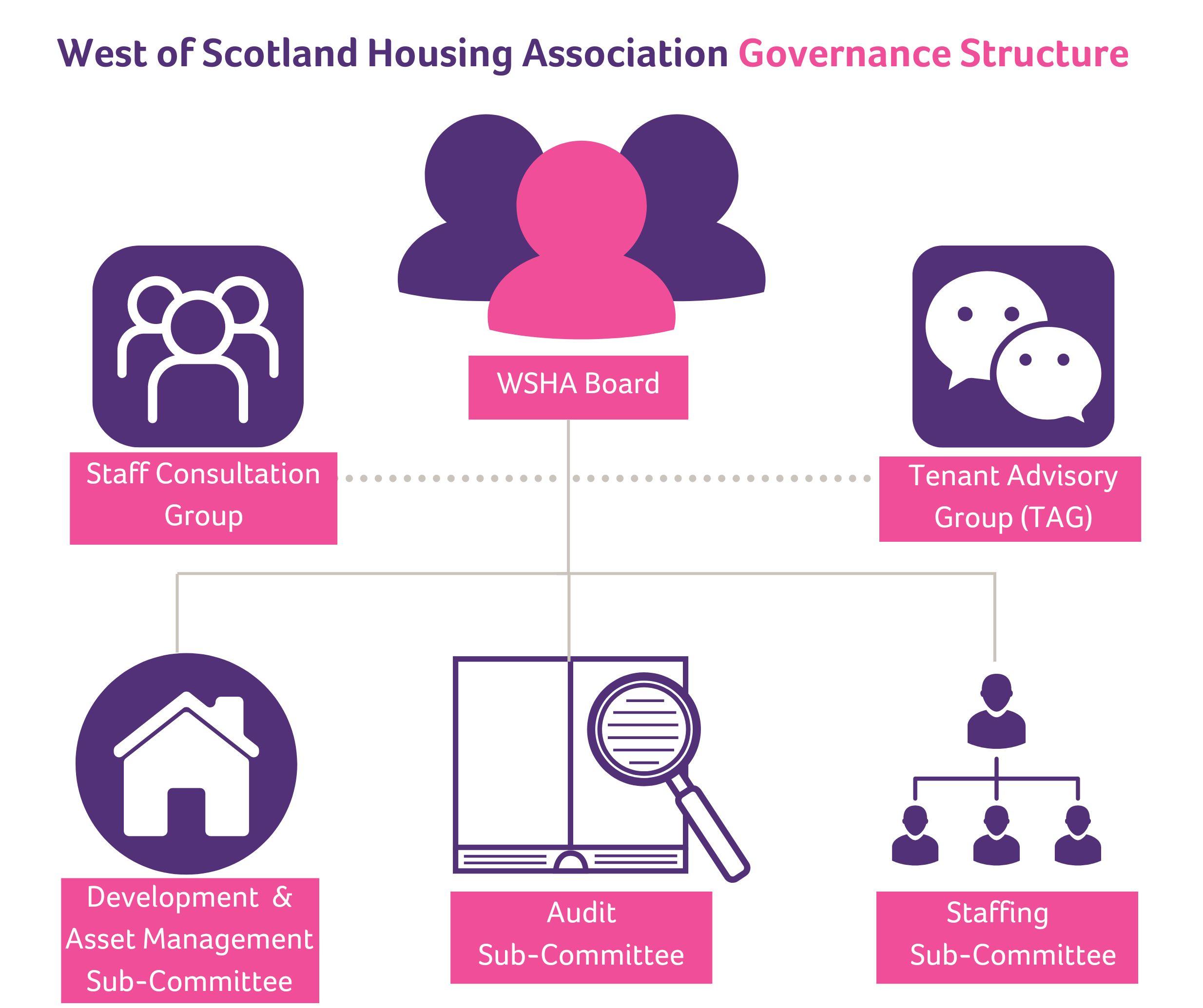 Wsha Governance Structure_ 2024