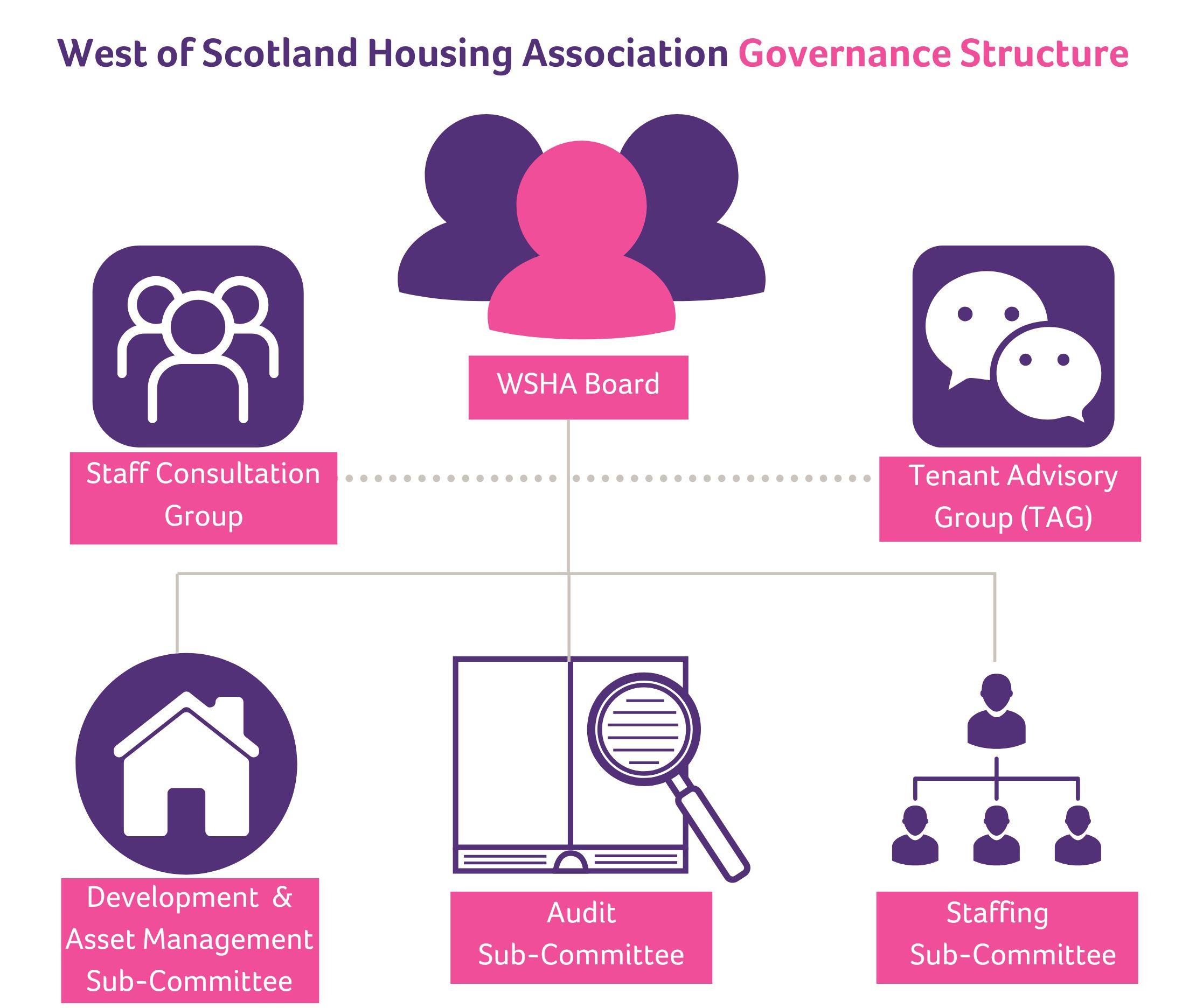 Wsha Governance Structure 2025
